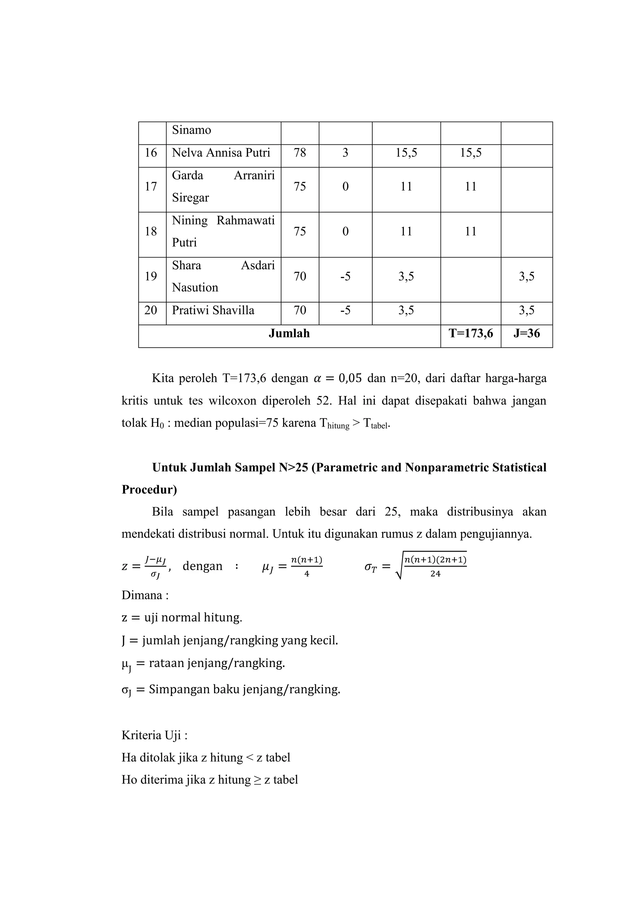 Sinamo
16 Nelva Annisa Putri 78 3 15,5 15,5
17
Garda Arraniri
Siregar
75 0 11 11
18
Nining Rahmawati
Putri
75 0 11 11
19
Shara Asdari
Nasution
70 -5 3,5 3,5
20 Pratiwi Shavilla 70 -5 3,5 3,5
Jumlah T=173,6 J=36
Kita peroleh T=173,6 dengan dan n=20, dari daftar harga-harga
kritis untuk tes wilcoxon diperoleh 52. Hal ini dapat disepakati bahwa jangan
tolak H0 : median populasi=75 karena Thitung > Ttabel.
Untuk Jumlah Sampel N>25 (Parametric and Nonparametric Statistical
Procedur)
Bila sampel pasangan lebih besar dari 25, maka distribusinya akan
mendekati distribusi normal. Untuk itu digunakan rumus z dalam pengujiannya.
Dimana :
.
Kriteria Uji :
Ha ditolak jika z hitung < z tabel
Ho diterima jika z hitung ≥ z tabel
 