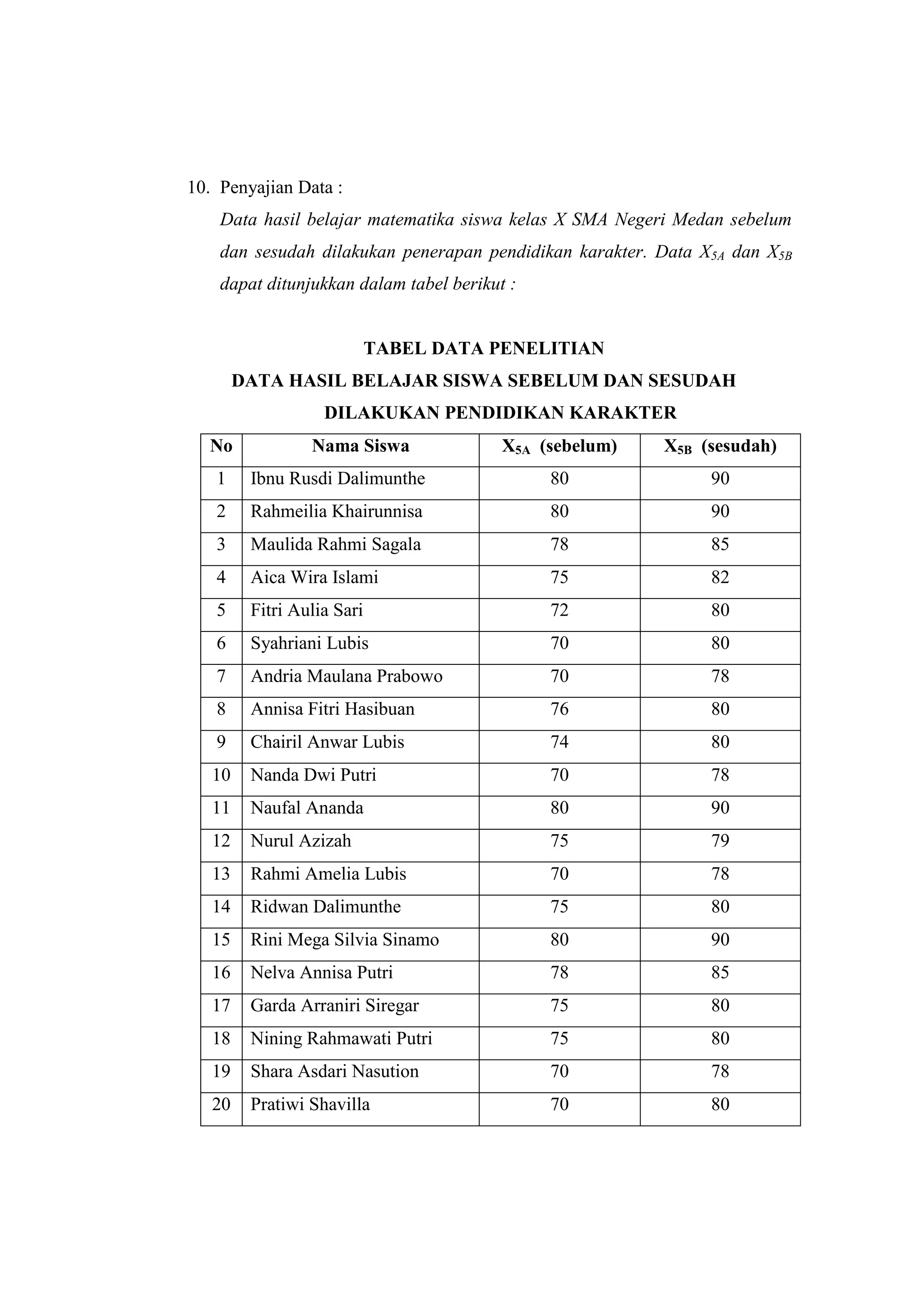 10. Penyajian Data :
Data hasil belajar matematika siswa kelas X SMA Negeri Medan sebelum
dan sesudah dilakukan penerapan pendidikan karakter. Data X5A dan X5B
dapat ditunjukkan dalam tabel berikut :
TABEL DATA PENELITIAN
DATA HASIL BELAJAR SISWA SEBELUM DAN SESUDAH
DILAKUKAN PENDIDIKAN KARAKTER
No Nama Siswa X5A (sebelum) X5B (sesudah)
1 Ibnu Rusdi Dalimunthe 80 90
2 Rahmeilia Khairunnisa 80 90
3 Maulida Rahmi Sagala 78 85
4 Aica Wira Islami 75 82
5 Fitri Aulia Sari 72 80
6 Syahriani Lubis 70 80
7 Andria Maulana Prabowo 70 78
8 Annisa Fitri Hasibuan 76 80
9 Chairil Anwar Lubis 74 80
10 Nanda Dwi Putri 70 78
11 Naufal Ananda 80 90
12 Nurul Azizah 75 79
13 Rahmi Amelia Lubis 70 78
14 Ridwan Dalimunthe 75 80
15 Rini Mega Silvia Sinamo 80 90
16 Nelva Annisa Putri 78 85
17 Garda Arraniri Siregar 75 80
18 Nining Rahmawati Putri 75 80
19 Shara Asdari Nasution 70 78
20 Pratiwi Shavilla 70 80
 