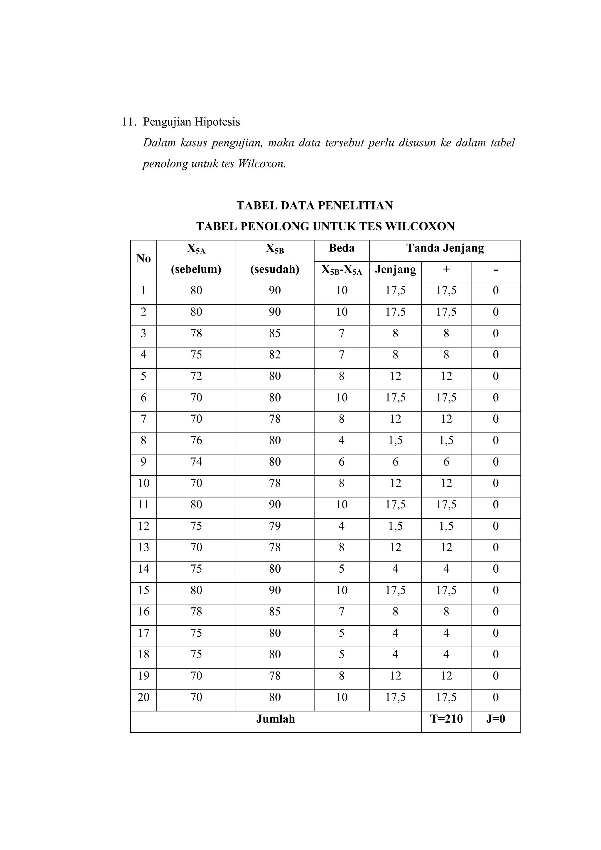 11. Pengujian Hipotesis
Dalam kasus pengujian, maka data tersebut perlu disusun ke dalam tabel
penolong untuk tes Wilcoxon.
TABEL DATA PENELITIAN
TABEL PENOLONG UNTUK TES WILCOXON
No
X5A
(sebelum)
X5B
(sesudah)
Beda Tanda Jenjang
X5B-X5A Jenjang + -
1 80 90 10 17,5 17,5 0
2 80 90 10 17,5 17,5 0
3 78 85 7 8 8 0
4 75 82 7 8 8 0
5 72 80 8 12 12 0
6 70 80 10 17,5 17,5 0
7 70 78 8 12 12 0
8 76 80 4 1,5 1,5 0
9 74 80 6 6 6 0
10 70 78 8 12 12 0
11 80 90 10 17,5 17,5 0
12 75 79 4 1,5 1,5 0
13 70 78 8 12 12 0
14 75 80 5 4 4 0
15 80 90 10 17,5 17,5 0
16 78 85 7 8 8 0
17 75 80 5 4 4 0
18 75 80 5 4 4 0
19 70 78 8 12 12 0
20 70 80 10 17,5 17,5 0
Jumlah T=210 J=0
 