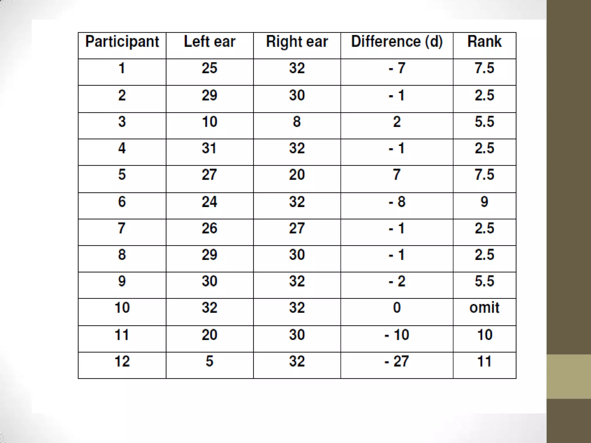 Advance Statistics - Wilcoxon Signed Rank Test