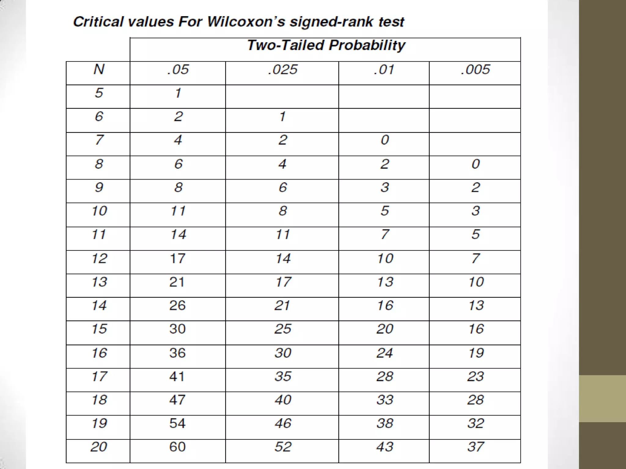 Advance Statistics - Wilcoxon Signed Rank Test