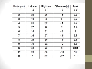 Advance Statistics - Wilcoxon Signed Rank Test