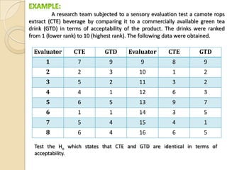 A research team subjected to a sensory evaluation test a camote rops
extract (CTE) beverage by comparing it to a commercially available green tea
drink (GTD) in terms of acceptability of the product. The drinks were ranked
from 1 (lower rank) to 10 (highest rank). The following data were obtained.

Evaluator

CTE

GTD

Evaluator

CTE

GTD

1

7

9

9

8

9

2

2

3

10

1

2

3

5

2

11

3

2

4

4

1

12

6

3

5

6

5

13

9

7

6

1

1

14

3

5

7

5

4

15

4

1

8

6

4

16

6

5

Test the Ho which states that CTE and GTD are identical in terms of
acceptability.

 