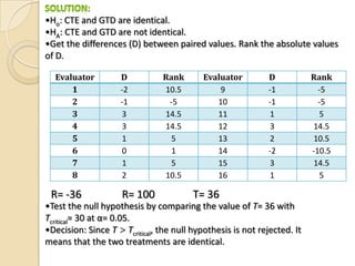 •Ho: CTE and GTD are identical.
•HA: CTE and GTD are not identical.
•Get the differences (D) between paired values. Rank the absolute values
of D.
Evaluator
1
2
3
4
5
6
7
8

R= -36

D
-2
-1
3
3
1
0
1
2

R= 100

Rank
10.5
-5
14.5
14.5
5
1
5
10.5

Evaluator
9
10
11
12
13
14
15
16

D
-1
-1
1
3
2
-2
3
1

T= 36

•Test the null hypothesis by comparing the value of T= 36 with
Tcritical= 30 at α= 0.05.
•Decision: Since T > Tcritical, the null hypothesis is not rejected. It
means that the two treatments are identical.

Rank
-5
-5
5
14.5
10.5
-10.5
14.5
5

 