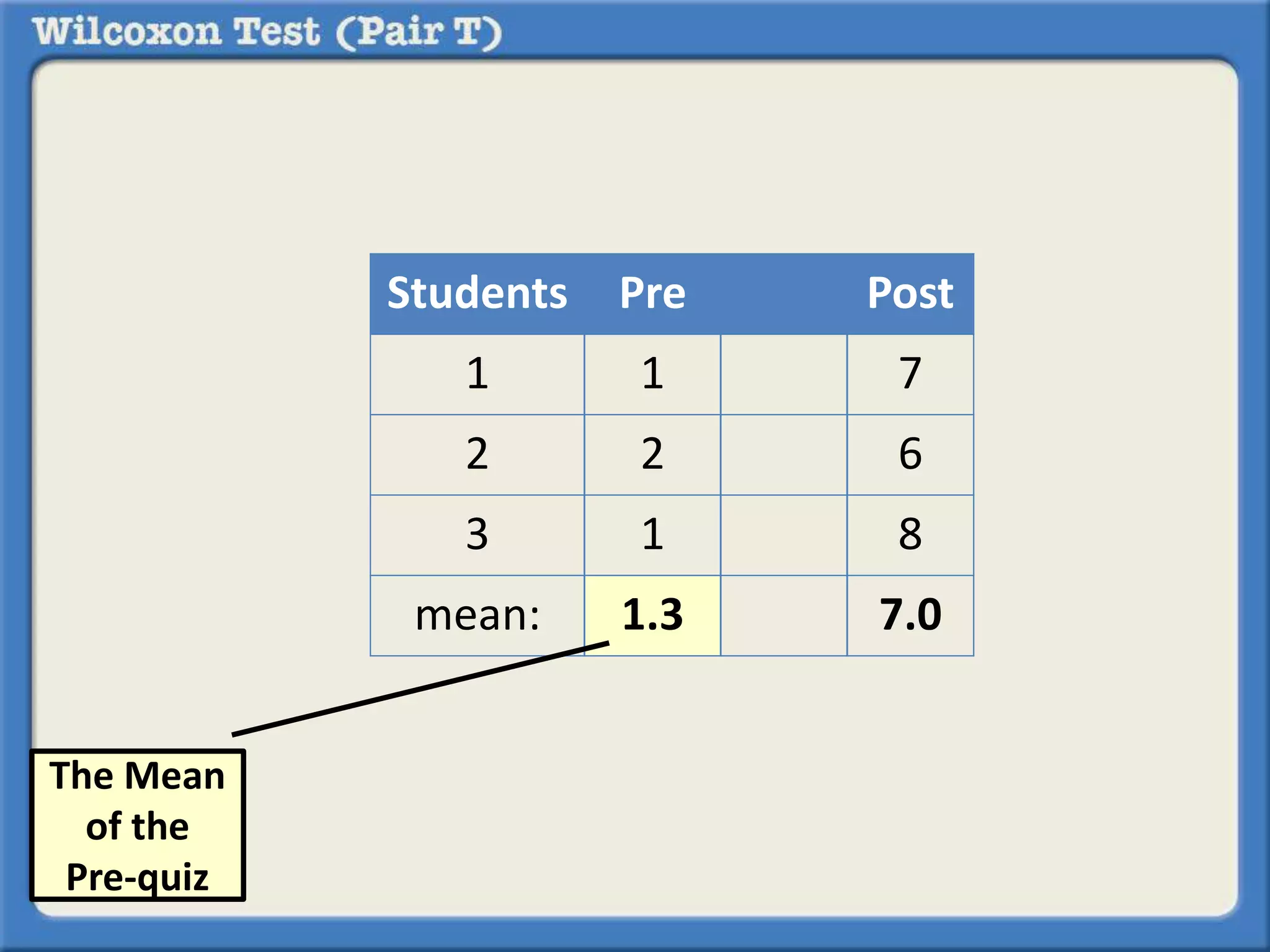 Students Pre Post 
1 1 7 
2 2 6 
3 1 8 
mean: 1.3 7.0 
The Mean 
of the 
Pre-quiz 
 