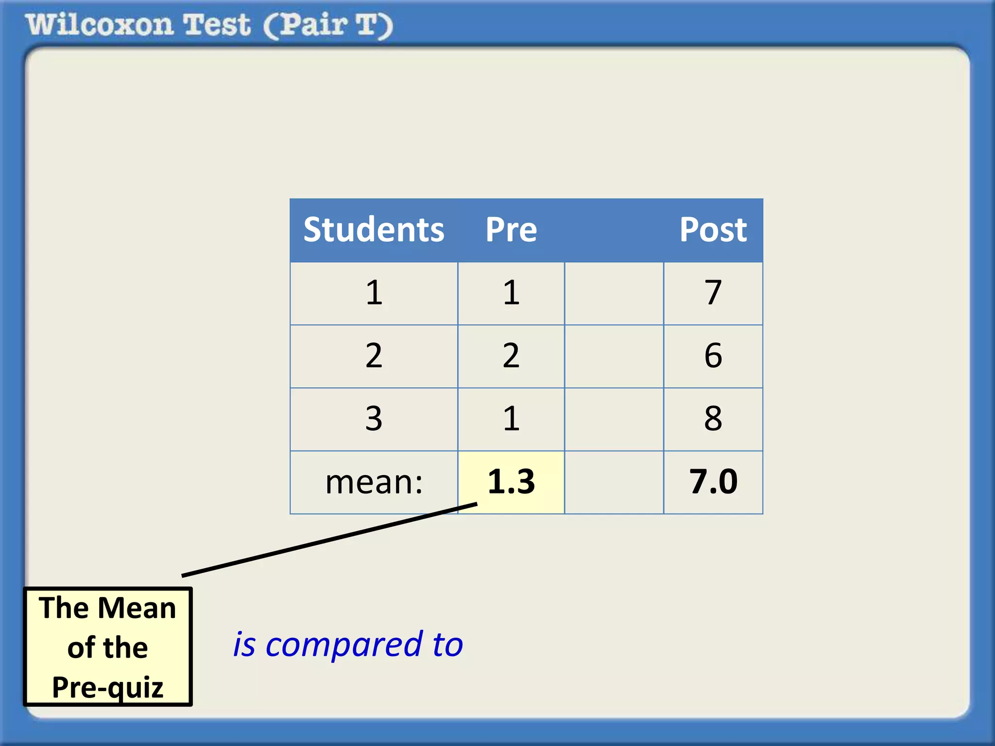 Students Pre Post 
1 1 7 
2 2 6 
3 1 8 
mean: 1.3 7.0 
The Mean 
of the 
Pre-quiz 
is compared to 
 
