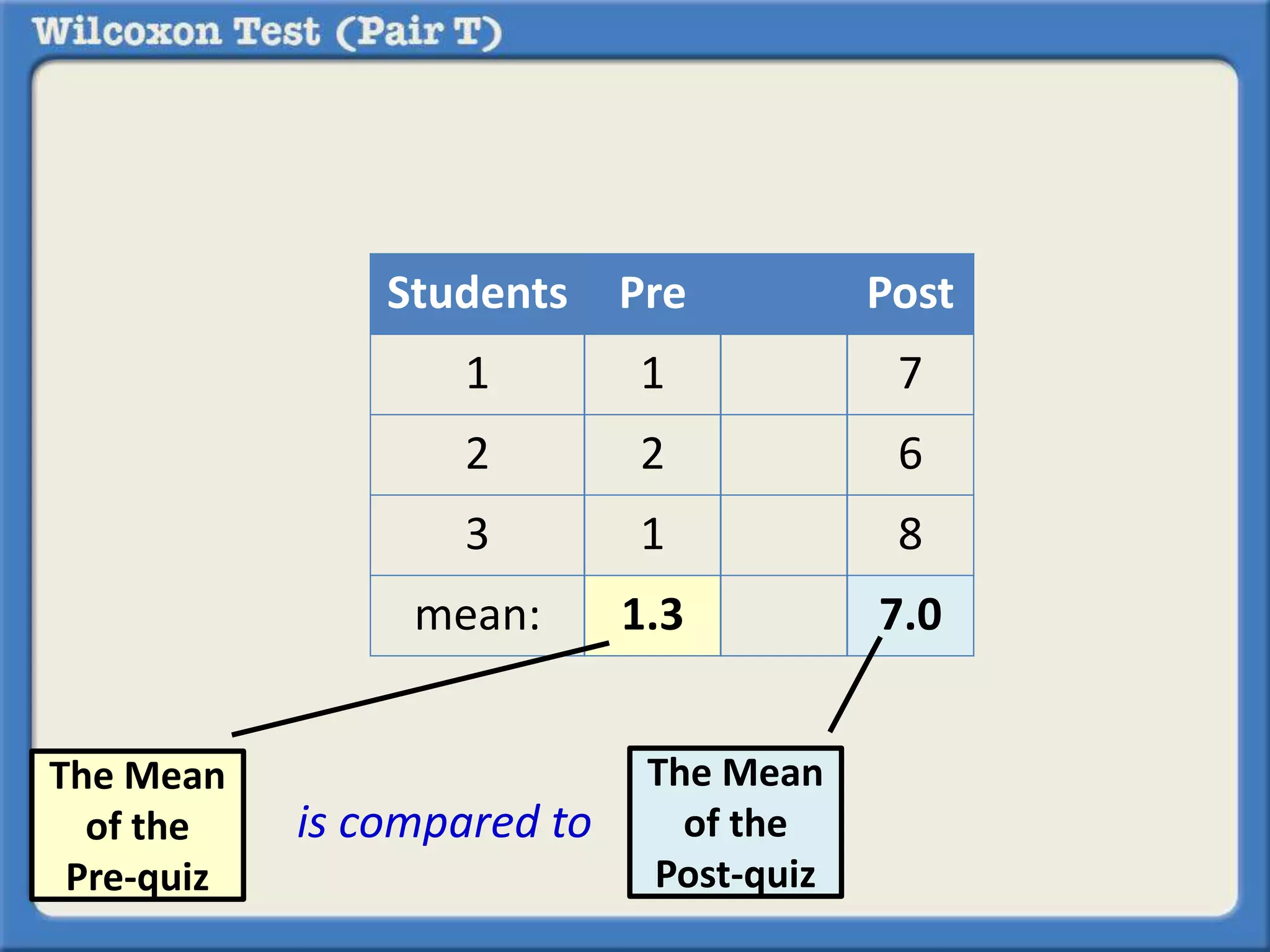 Students Pre Post 
1 1 7 
2 2 6 
3 1 8 
mean: 1.3 7.0 
The Mean 
of the 
Pre-quiz 
is compared to 
The Mean 
of the 
Post-quiz 
 