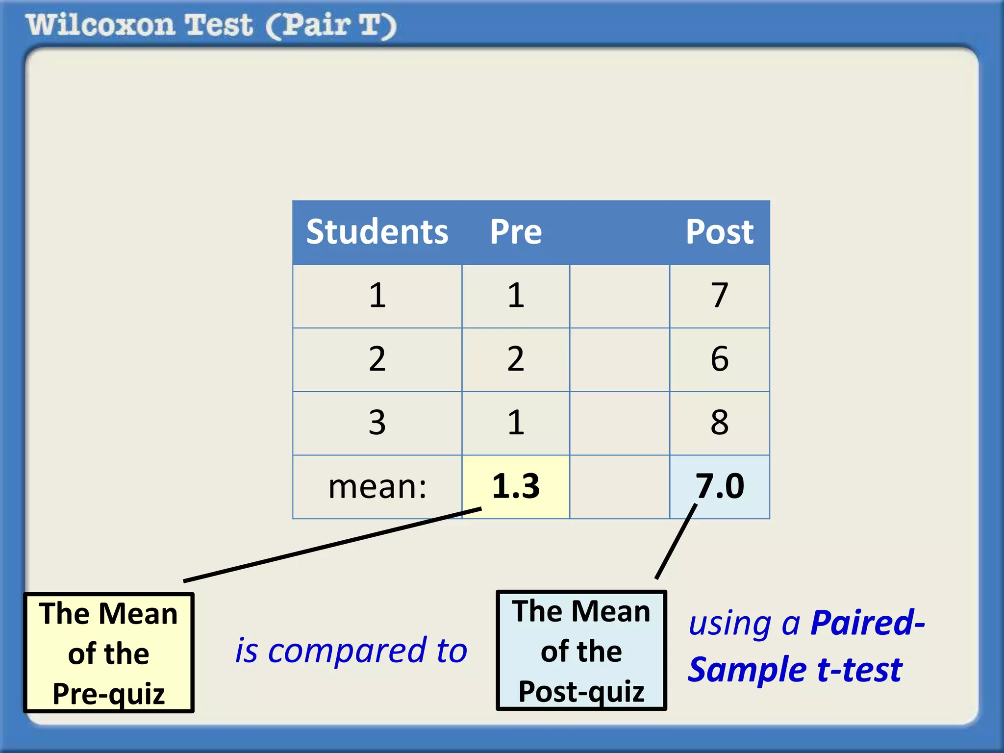 Students Pre Post 
1 1 7 
2 2 6 
3 1 8 
mean: 1.3 7.0 
The Mean 
of the 
Pre-quiz 
is compared to 
The Mean 
of the 
Post-quiz 
using a Paired- 
Sample t-test 
 