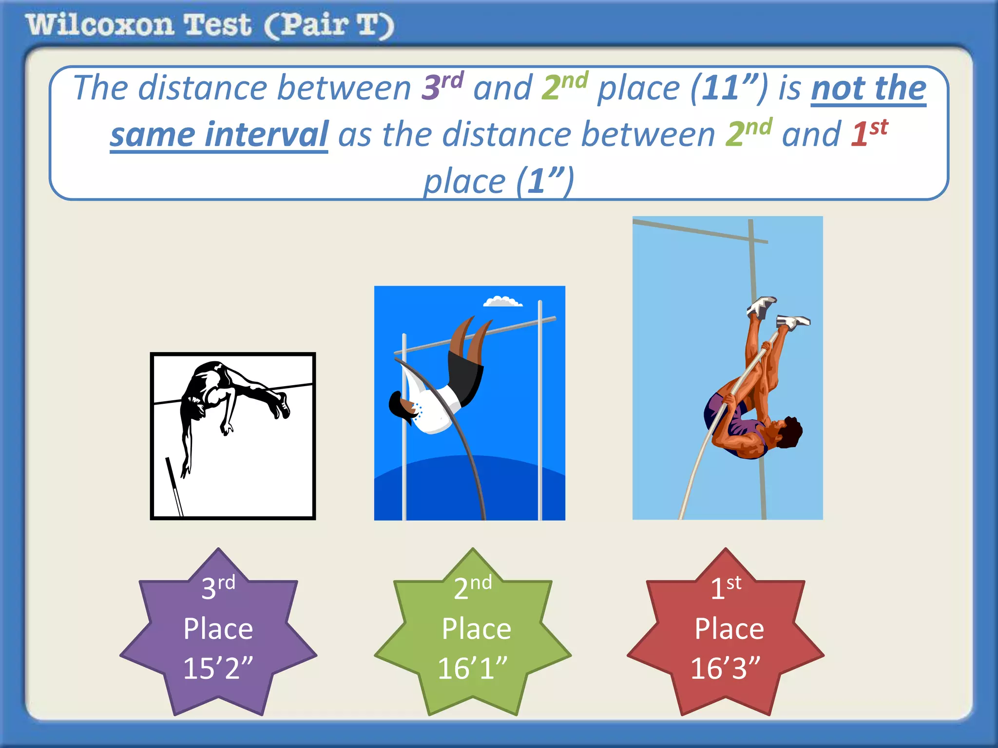 The distance between 3rd and 2nd place (11”) is not the 
same interval as the distance between 2nd and 1st 
3rd 
Place 
15’2” 
2nd 
Place 
16’1” 
1st 
Place 
16’3” 
place (1”) 
 