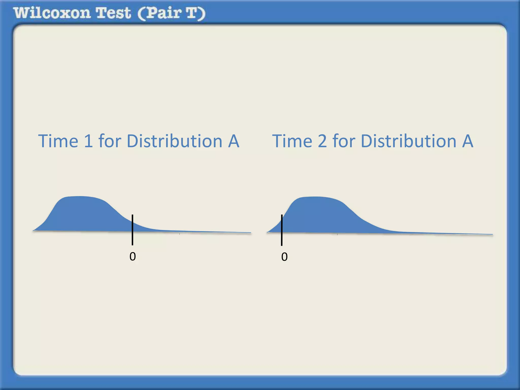 Time 1 for Distribution A Time 2 for Distribution A 
0 0 
 