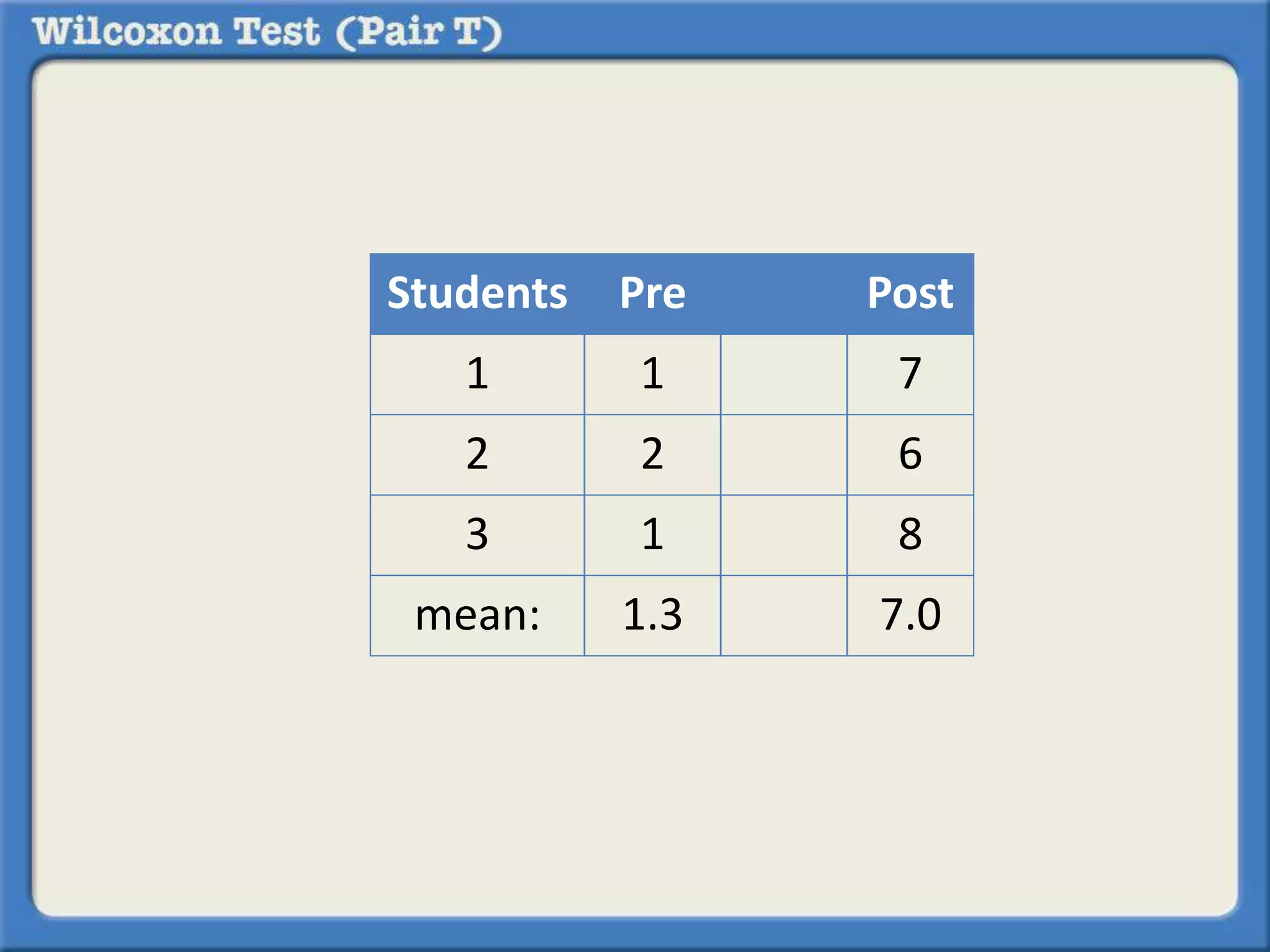 Students Pre Post 
1 1 7 
2 2 6 
3 1 8 
mean: 1.3 7.0 
 