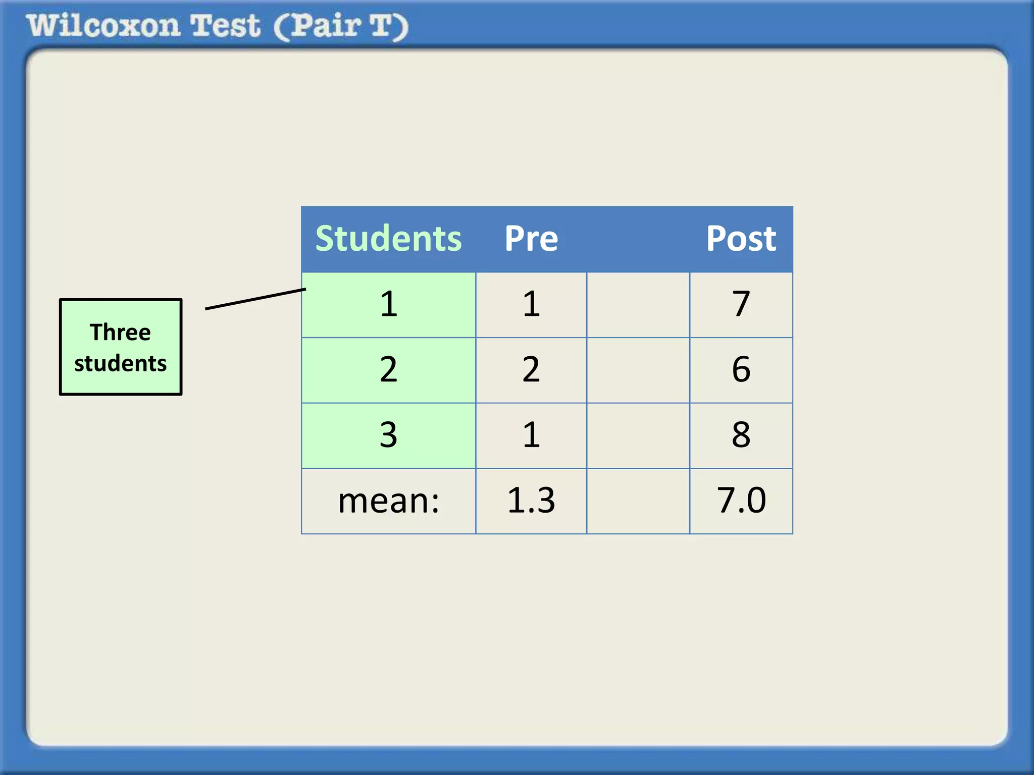 Students Pre Post 
1 1 7 
2 2 6 
3 1 8 
mean: 1.3 7.0 
Three 
students 
 