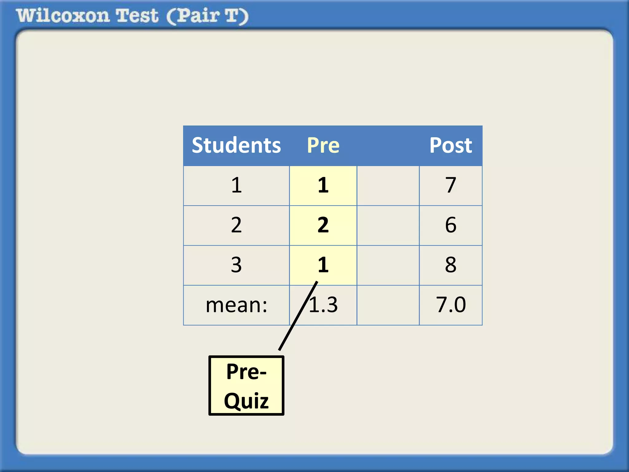 Students Pre Post 
1 1 7 
2 2 6 
3 1 8 
mean: 1.3 7.0 
Pre- 
Quiz 
 