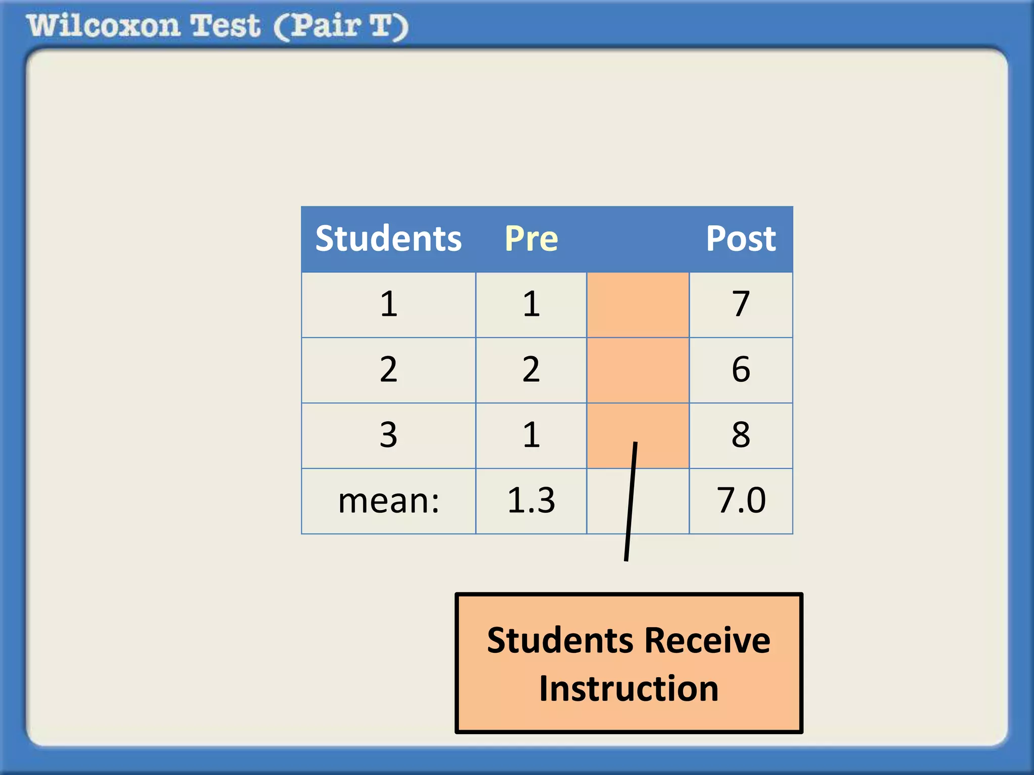 Students Pre Post 
1 1 7 
2 2 6 
3 1 8 
mean: 1.3 7.0 
Students Receive 
Instruction 
 