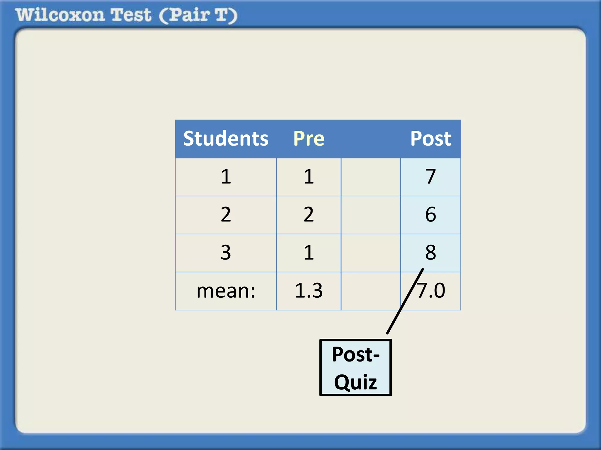 Students Pre Post 
1 1 7 
2 2 6 
3 1 8 
mean: 1.3 7.0 
Post- 
Quiz 
 