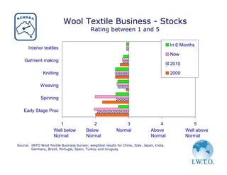 Wool Textile Business - Stocks
                                             Rating between 1 and 5

                                                                                              In 6 Months
       Interior textiles
                                                                                              Now
    Garment making
                                                                                              2010

                Knitting                                                                      2009

              Weaving

              Spinning

    Early Stage Proc

                         1                    2                  3                    4                  5
                      Well below          Below              Normal               Above              Well above
                      Normal              Normal                                  Normal             Normal

Source: IWTO Wool Textile Business Survey; weighted results for China, Italy, Japan, India,
        Germany, Brazil, Portugal, Spain, Turkey and Uruguay
 