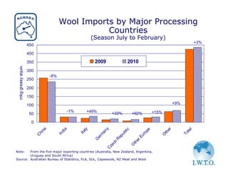 Wool Imports by Major Processing
                                                    Countries
                                                                 (Season July to February)
                                                                                                                                           +3%
                     450

                     400

                     350                                          2009                    2010
 mkg greasy equiv.




                     300
                                   -8%
                     250

                     200

                     150

                     100                                                                                                    +9%
                                                   -1%       +49%                                            +15%
                      50                                                     +33%           +92%

                       0
                                                                      y
                              na




                                                                                                                       er
                                               a



                                                            ly




                                                                                                                                       l
                                                                                       ic



                                                                                                        pe




                                                                                                                                    ta
                                                                      an
                                            di



                                                         Ita




                                                                                     bl




                                                                                                                    th
                           hi




                                                                                                                                  To
                                                                                                     ro
                                         In




                                                                     m




                                                                                      u




                                                                                                                O
                           C




                                                                                                  Eu
                                                                                   ep
                                                                  er
                                                                  G




                                                                               R



                                                                                               er
                                                                              ch




                                                                                            th
                                                                                            O
                                                                           ze
                                                                         C




Note:   From the five major exporting countries (Australia, New Zealand, Argentina,
        Uruguay and South Africa)
Source: Australian Bureau of Statistics, FLA, SUL, Capewools, NZ Meat and Wool
 