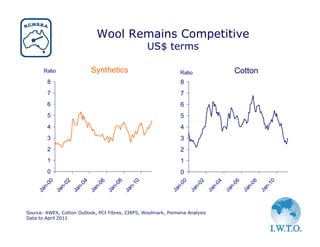 Wool Remains Competitive
                                                  US$ terms

       Ratio               Synthetics                           Ratio                      Cotton
        8                                                       8
        7                                                       7
        6                                                       6
        5                                                       5
        4                                                       4
        3                                                       3
        2                                                       2
        1                                                       1
        0                                                       0
         00


         02


                       04


                       06


                                      08


                                      10




                                                                00


                                                                         02


                                                                                  04


                                                                                           06


                                                                                                    08


                                                                                                             10
                                                              n-


                                                                       n-


                                                                                n-


                                                                                         n-


                                                                                                  n-


                                                                                                           n-
      n-


      n-


                    n-


                    n-


                                   n-


                                   n-




                                                            Ja


                                                                     Ja


                                                                              Ja


                                                                                       Ja


                                                                                                Ja


                                                                                                         Ja
    Ja


    Ja


                  Ja


                  Ja


                                 Ja


                                 Ja




Source: AWEX, Cotton Outlook, PCI Fibres, CIRFS, Woolmark, Poimena Analysis
Data to April 2011
 