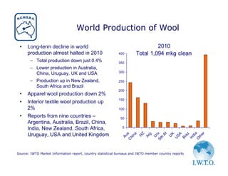 World Production of Wool

 •    Long-term decline in world                                               2010
      production almost halted in 2010                      400       Total 1,094 mkg clean
       – Total production down just 0.4%                    350
       – Lower production in Australia,
         China, Uruguay, UK and USA                         300

       – Production up in New Zealand,                      250
         South Africa and Brazil
                                                            200
 •    Apparel wool production down 2%
                                                            150
 •    Interior textile wool production up
      2%                                                    100

 •    Reports from nine countries –                          50
      Argentina, Australia, Brazil, China,
      India, New Zealand, South Africa,                       0

      Uruguay, USA and United Kingdom




                                                                                                         a
                                                                                                       er
                                                                         Z



                                                                  St u
                                                                  C s




                                                                       Af
                                                                       na




                                                                                                      az
                                                                                              SA
                                                                                          K
                                                                        g
                                                                        r




                                                                                                      di
                                                              Au



                                                                     N
                                                                    Ar




                                                                                         U




                                                                                                    th
                                                                     U




                                                                                                   Br
                                                                    hi




                                                                    h




                                                                                                   In
                                                                                              U




                                                                                                   O
Source: IWTO Market Information report, country statistical bureaus and IWTO member country reports
 