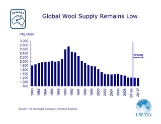 Global Wool Supply Remains Low

mkg clean

3,000
2,800
2,600
2,400                                                                                                                     forecast
2,200
2,000
1,800
1,600
1,400
1,200
1,000
  800




                                                                                                                            2012f
         1980
                1982

                       1984

                              1986

                                     1988

                                            1990

                                                   1992

                                                          1994

                                                                 1996
                                                                        1998

                                                                               2000

                                                                                      2002

                                                                                             2004

                                                                                                    2006
                                                                                                           2008

                                                                                                                  2010e
Source: The Woolmark Company, Poimena Analysis.
 