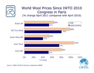 World Wool Prices Since IWTO 2010
                           Congress in Paris
                    (% change April 2011 compared with April 2010)

                                                               64%                US$
          British MI
                                                        53%                       Local currency

                                                                                  99%
     NZ Fine xbred                                                         80%

                                                        54%
    South Africa MI
                                                  40%

                                                                                        107%
         Aust 18um
                                                                     75%

                                                                       80%
          Aust EMI
                                                        52%

                       0%       20%          40%         60%         80%         100%      120%
                                           % change


Source: AWEX, NZ Wool Services, Capewools, BWMB
 