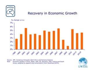 Recovery in Economic Growth
      % change y-o-y
    7%

    6%
    5%

    4%
    3%

    2%
    1%

    0%




                                                                                                    f

                                                                                                           f
        98

               99

                      00

                             01

                                    02

                                           03

                                                  04

                                                         05

                                                                06

                                                                       07

                                                                              08

                                                                                     09

                                                                                            10

                                                                                                   11

                                                                                                          12
      19

             19

                    20

                           20

                                  20

                                         20

                                                20

                                                       20

                                                              20

                                                                     20

                                                                            20

                                                                                   20

                                                                                          20

                                                                                                 20

                                                                                                        20
Source: IMF, Consensus Forecasts (April 2011) and Poimena Analysis
Note:   Economic growth in China, Japan, USA, UK, Germany, Italy, France and South
        Korea, weighted by apparel wool consumption (from Woolmark/IWTO)
 
