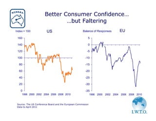 Better Consumer Confidence…
                               …but Faltering
Index = 100              US                            Balance of Responses            EU
 160                                                       5

 140                                                       0

 120                                                      -5

 100                                                     -10

  80                                                     -15

  60                                                     -20

  40                                                     -25

  20                                                     -30

   0                                                     -35
    1998 2000 2002 2004 2006 2008 2010                         1998 2000   2002 2004   2006 2008 2010


 Source: The US Conference Board and the European Commission
 Data to April 2011
 
