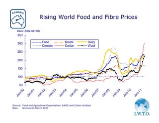 Rising World Food and Fibre Prices

   Index: 2002-04=100
    350

    300                 Food                Meats                Dairy
                        Cereals             Cotton               Wool
    250

    200

    150

    100

     50
      00


               01


                        02


                                 03


                                          04


                                                   05


                                                            06


                                                                      07


                                                                               08


                                                                                        09


                                                                                                 10


                                                                                                          11
             n-


                      n-


                               n-


                                        n-


                                                 n-




                                                                    n-


                                                                             n-


                                                                                      n-


                                                                                               n-


                                                                                                        n-
    n-




                                                          n-
  Ja


           Ja


                    Ja


                             Ja


                                      Ja


                                               Ja


                                                        Ja


                                                                  Ja


                                                                           Ja


                                                                                    Ja


                                                                                             Ja


                                                                                                      Ja
Source: Food and Agriculture Organisation, AWEX and Cotton Outlook
Note:   Nominal to March 2011
 