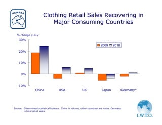 Clothing Retail Sales Recovering in
                            Major Consuming Countries

  % change y-o-y
    30%
                                                                         2009      2010
    20%


    10%


     0%


   -10%
                  China               USA                UK               Japan           Germany*




Source: Government statistical bureaus. China is volume, other countries are value. Germany
        is total retail sales.
 