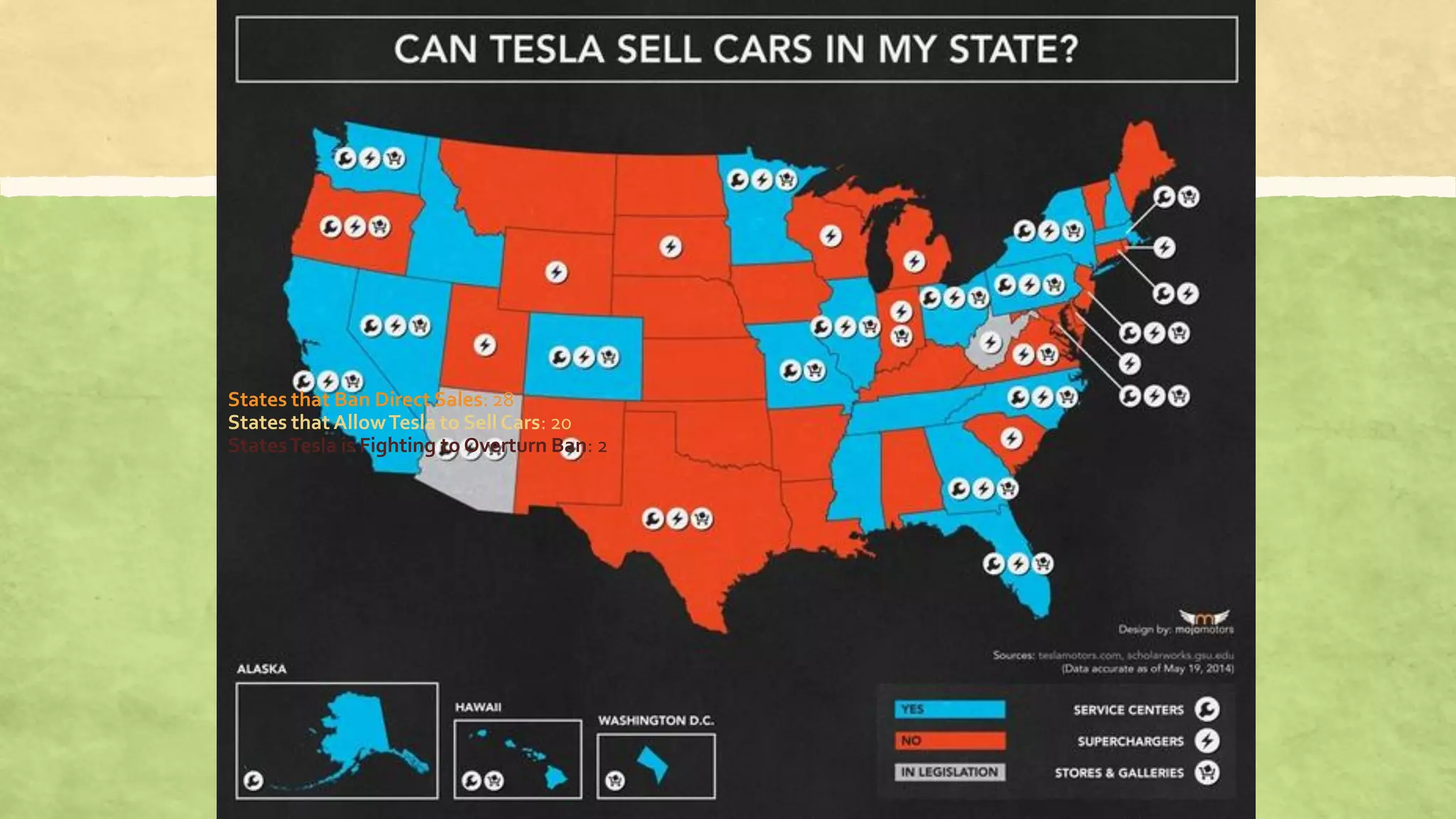 States that Ban Direct Sales: 28
States that AllowTesla to SellCars: 20
StatesTesla is Fighting to Overturn Ban: 2
 