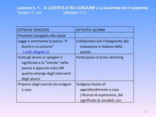 Lezione n. 1.  A LICERTA E RU CURZUNE ( La lucertola ed il serpente) Tempo: 2  ore  (allegato n.1) ATTIVITA’ DOCENTE ATTIVITA’ ALUNNI Presenta il progetto alla classe Legge e commenta la poesia “A  licerta e ru curzune”  ( vedi allegato 1) Collaborano con l’insegnante alla traduzione in italiano della poesia Invita gli alunni ai spiegare il significato e la “morale” della poesia e appunta sulla LIM quanto emerge dagli interventi degli alunni Partecipano al brain-storming Propone degli esercizi da svolgere a casa Svolgono lavoro di approfondimento a casa ( Ricerca di espressioni, del significato di vocaboli, ecc 