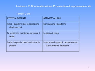 Tempo: 2 ore ATTIVITA’ DOCENTE ATTIVITA’ ALUNNI Ritira i quaderni per la correzione degli esercizi Consegnano i quaderni Fa leggere in maniera espressiva il testo Leggono il testo Invita i ragazzi a drammatizzare la poesia Lavorando in gruppi  rappresentano scenicamente  la poesia 