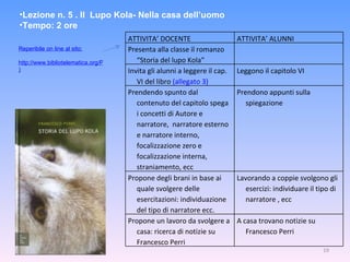 Lezione n. 5 . Il  Lupo Kola- Nella casa dell’uomo Tempo: 2 ore Reperibile on line al sito: http://www.bibliotelematica.org/PERRI%20-%20Lupo%20Kola.pdf ) ATTIVITA’ DOCENTE ATTIVITA’ ALUNNI Presenta alla classe il romanzo “Storia del lupo Kola” Invita gli alunni a leggere il cap. VI del libro  (allegato 3)  Leggono il capitolo VI Prendendo spunto dal contenuto del capitolo spega i concetti di Autore e narratore,  narratore esterno e narratore interno, focalizzazione zero e focalizzazione interna, straniamento, ecc Prendono appunti sulla spiegazione Propone degli brani in base ai quale svolgere delle esercitazioni: individuazione del tipo di narratore ecc. Lavorando a coppie svolgono gli esercizi: individuare il tipo di narratore , ecc  Propone un lavoro da svolgere a casa: ricerca di notizie su Francesco Perri A casa trovano notizie su Francesco Perri 
