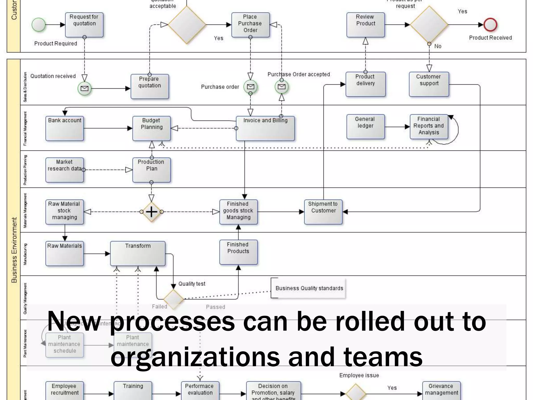 New processes can be rolled out to
organizations and teams
 