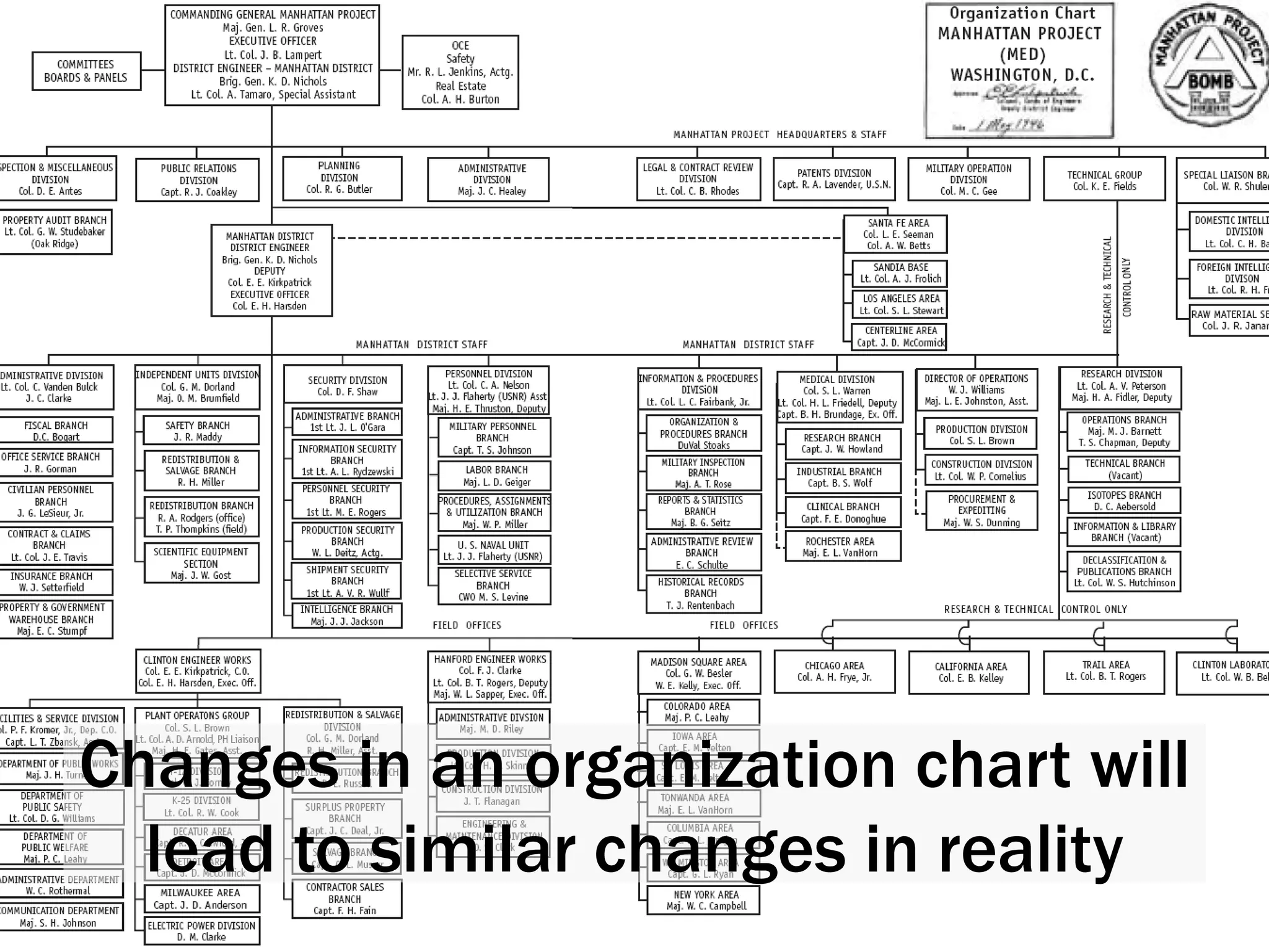 Changes in an organization chart will
lead to similar changes in reality
 
