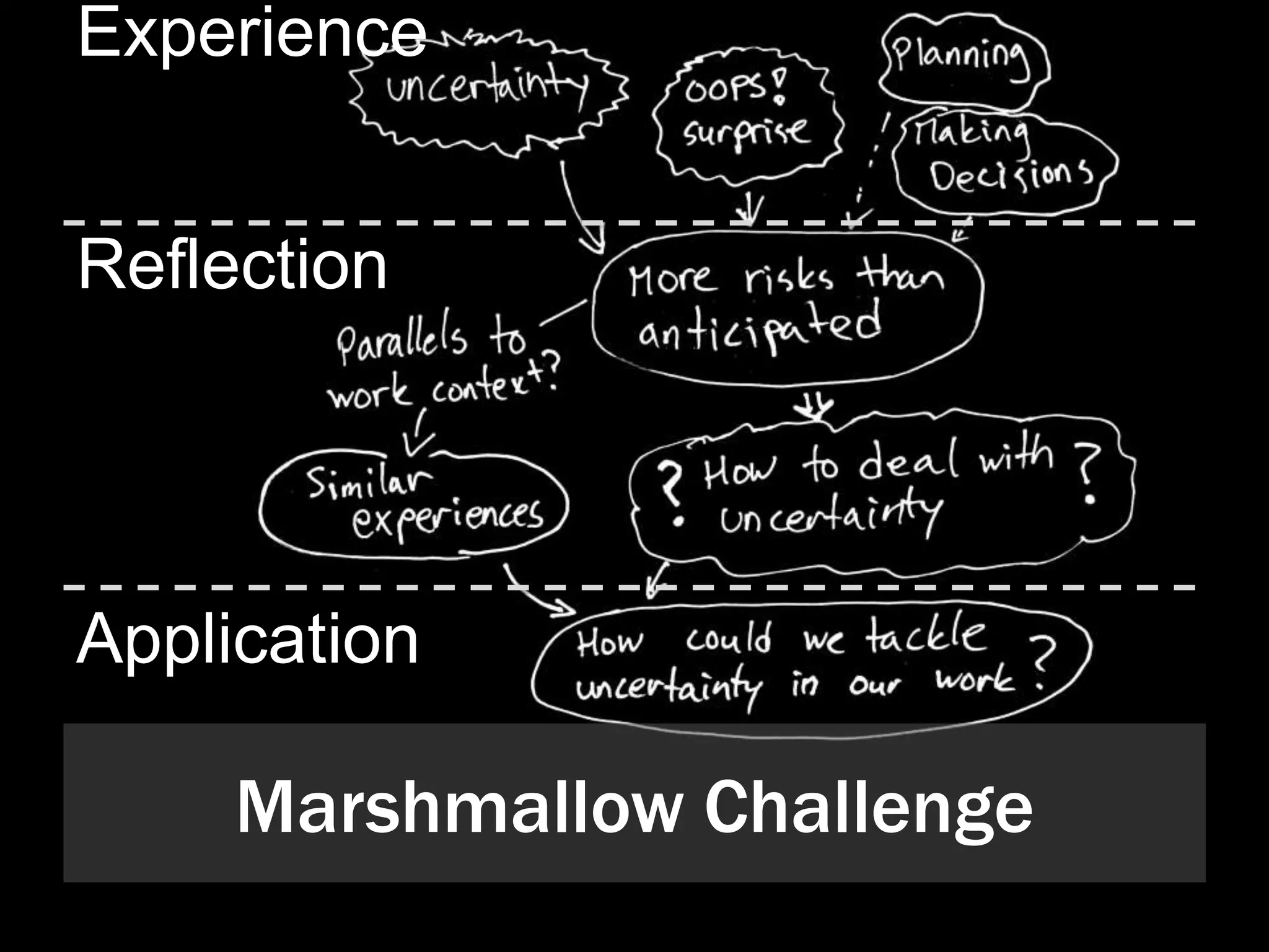 Marshmallow Challenge
Experience
Reflection
Application
 