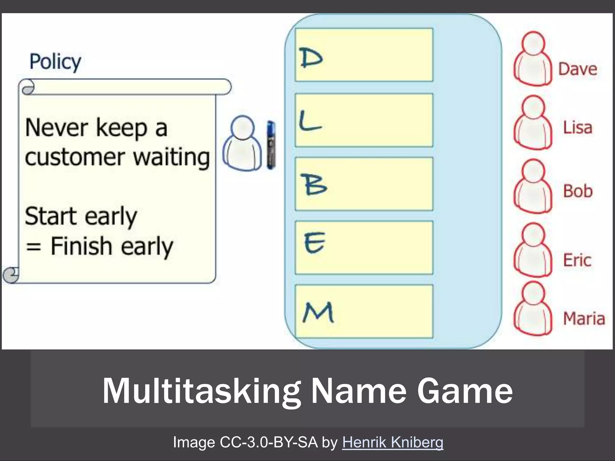 Multitasking Name Game
Image CC-3.0-BY-SA by Henrik Kniberg
 