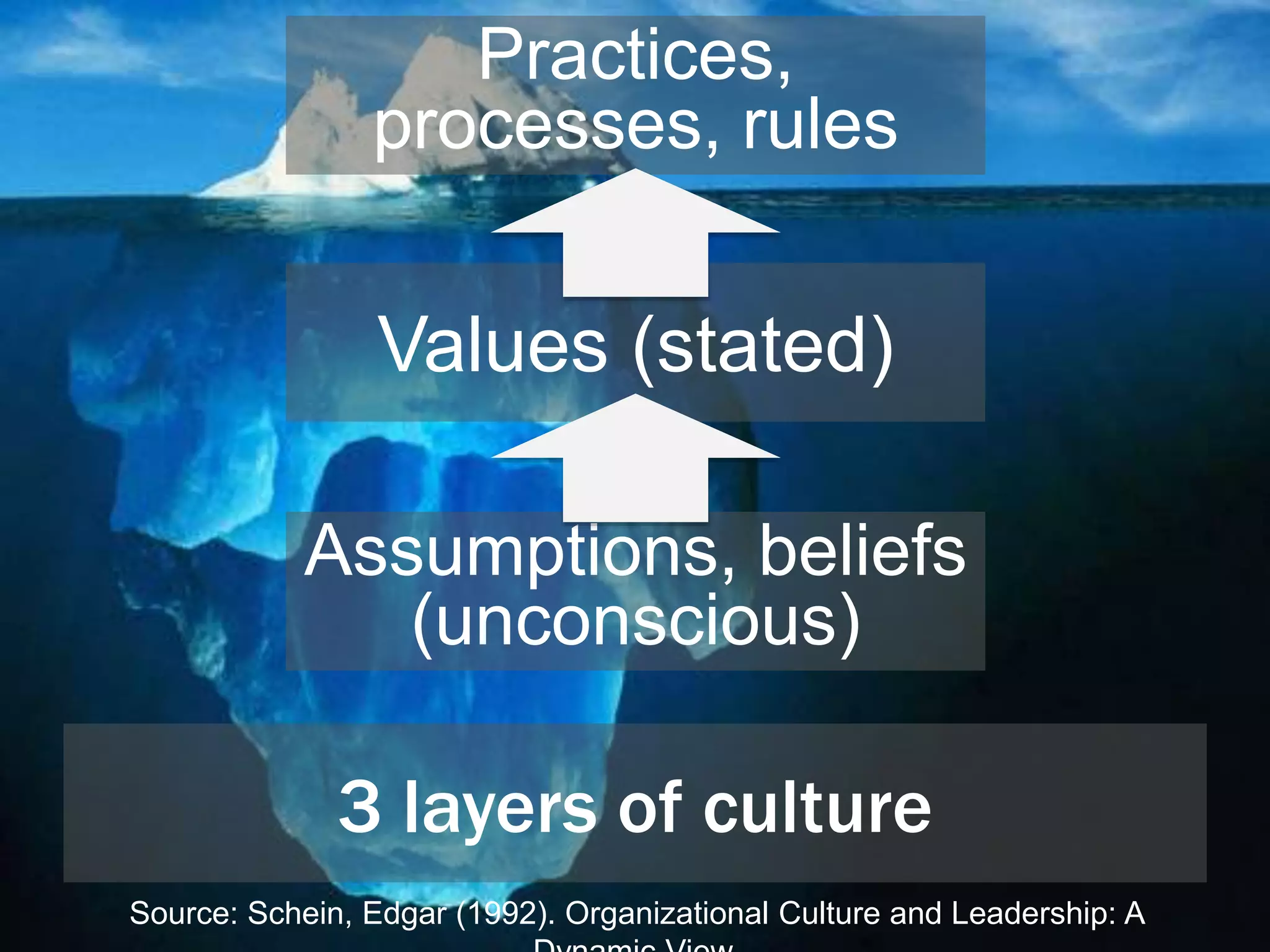 3 layers of culture
Practices,
processes, rules
Values (stated)
Assumptions, beliefs
(unconscious)
Source: Schein, Edgar (1992). Organizational Culture and Leadership: A
 