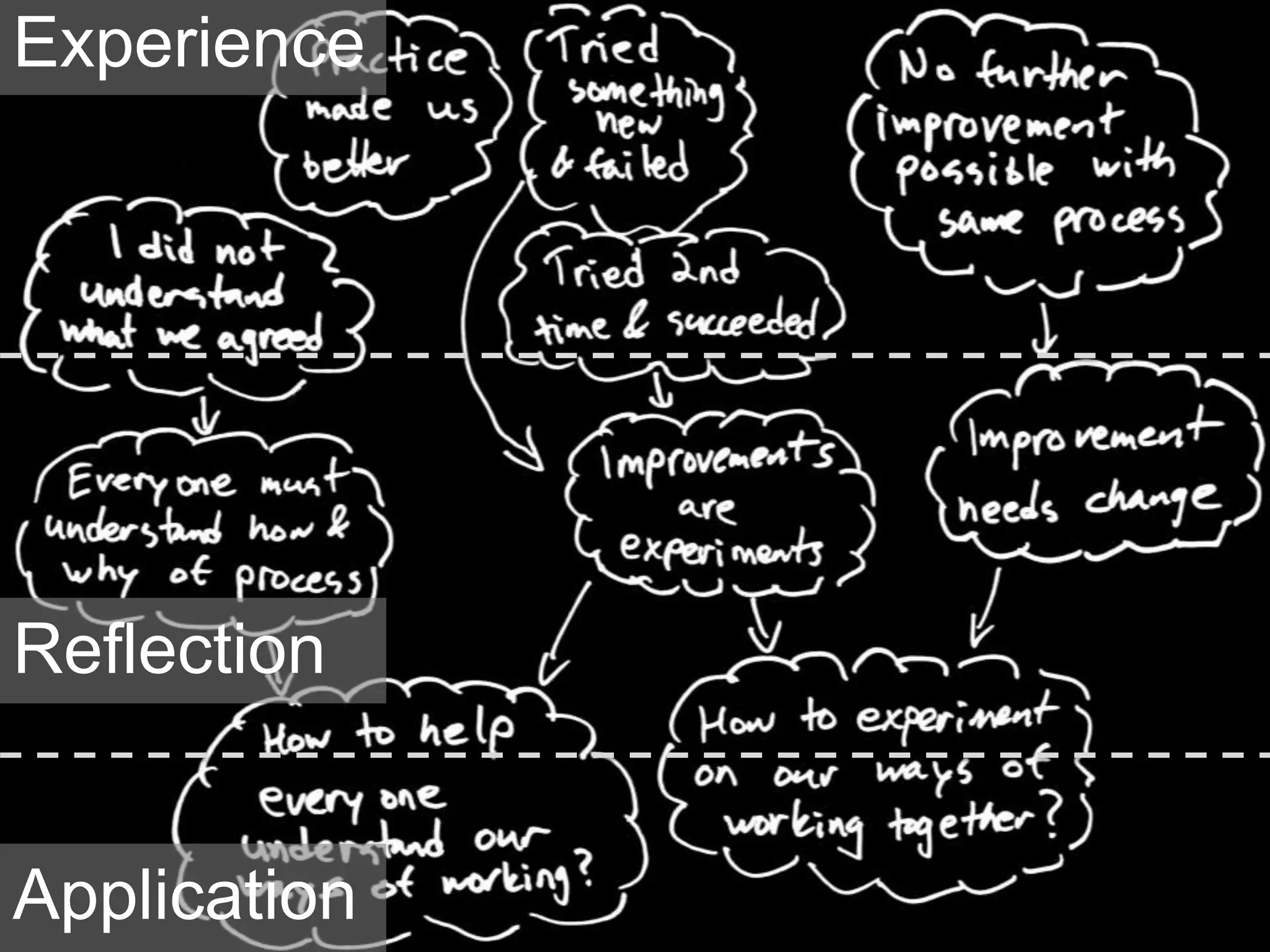 Experience
Reflection
Application
 