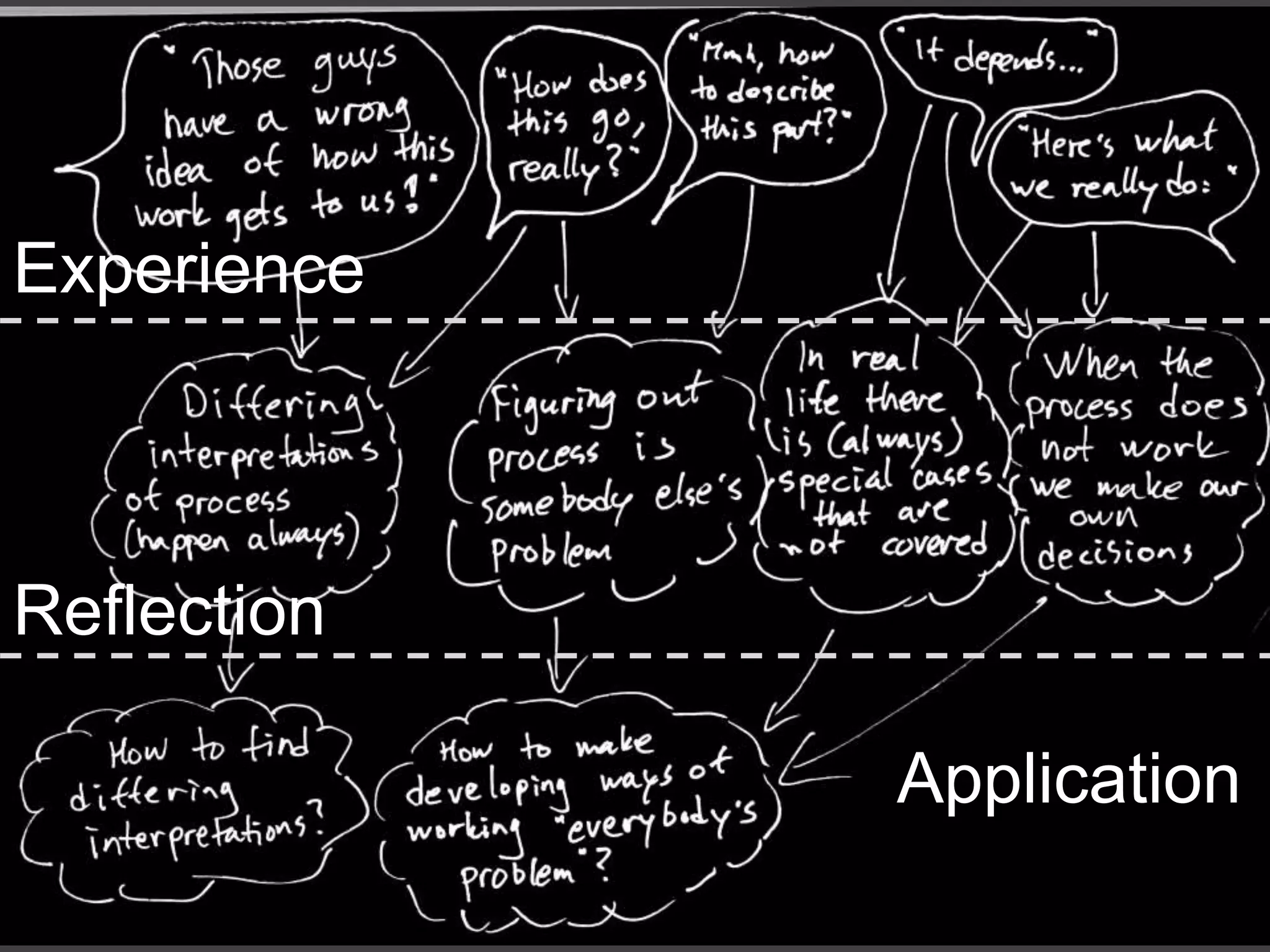 Experience
Reflection
Application
 
