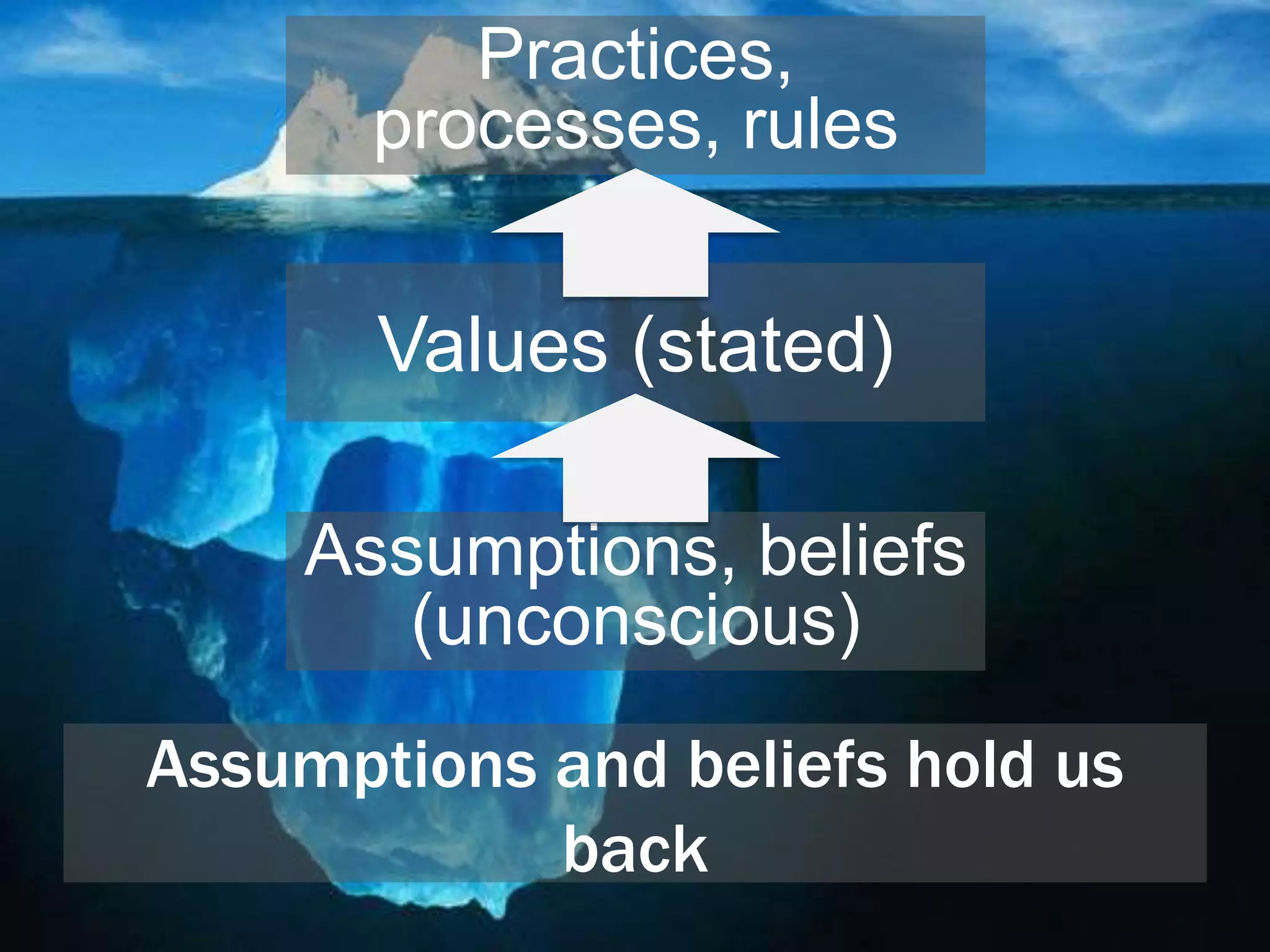 Assumptions and beliefs hold us
back
Practices,
processes, rules
Values (stated)
Assumptions, beliefs
(unconscious)
 