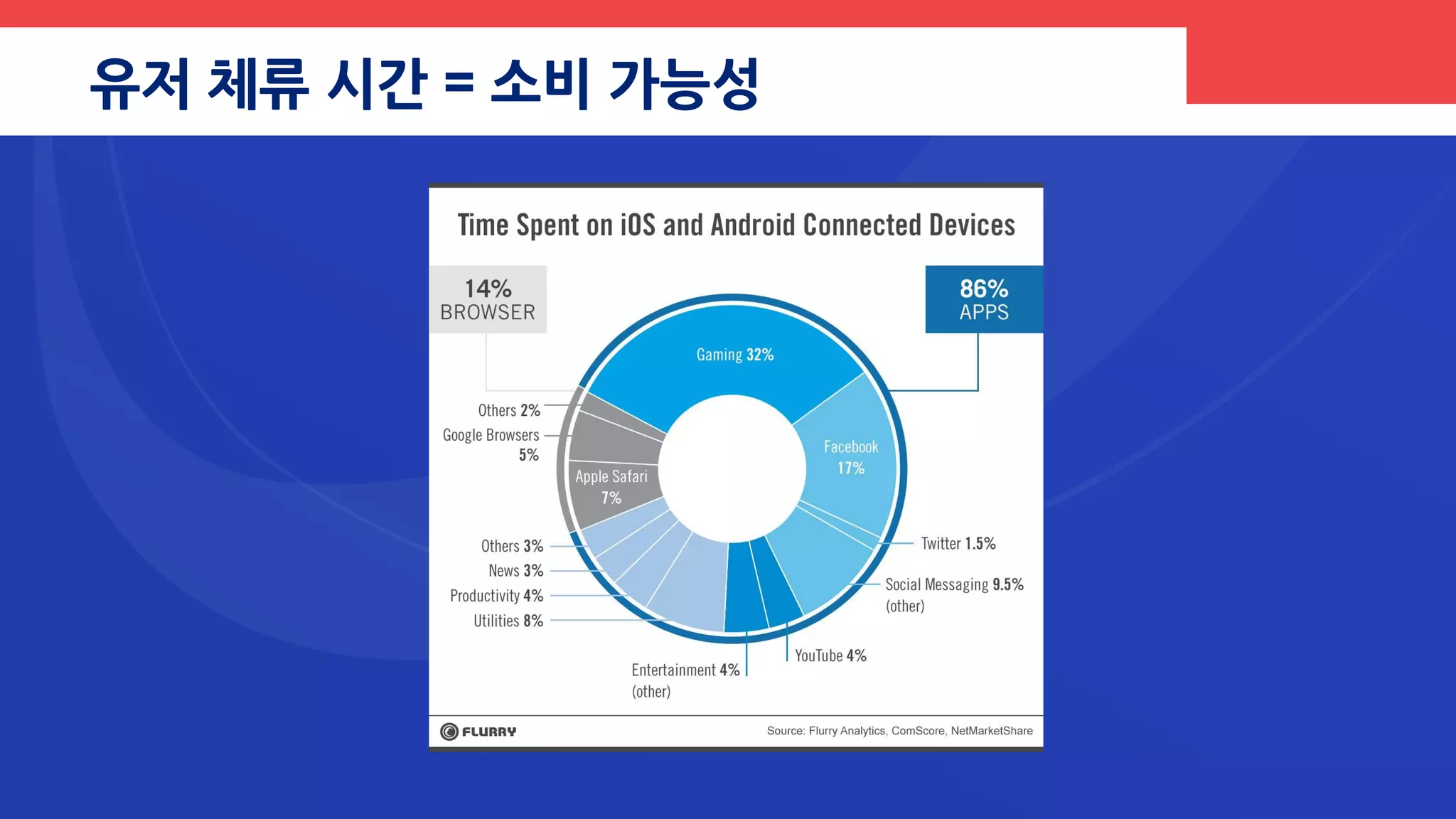게임은 그 중에서도 급성장
http://kr.blog.appannie.com/app-annie-and-ihs-digital-content-report-2013/ © App Annie
 