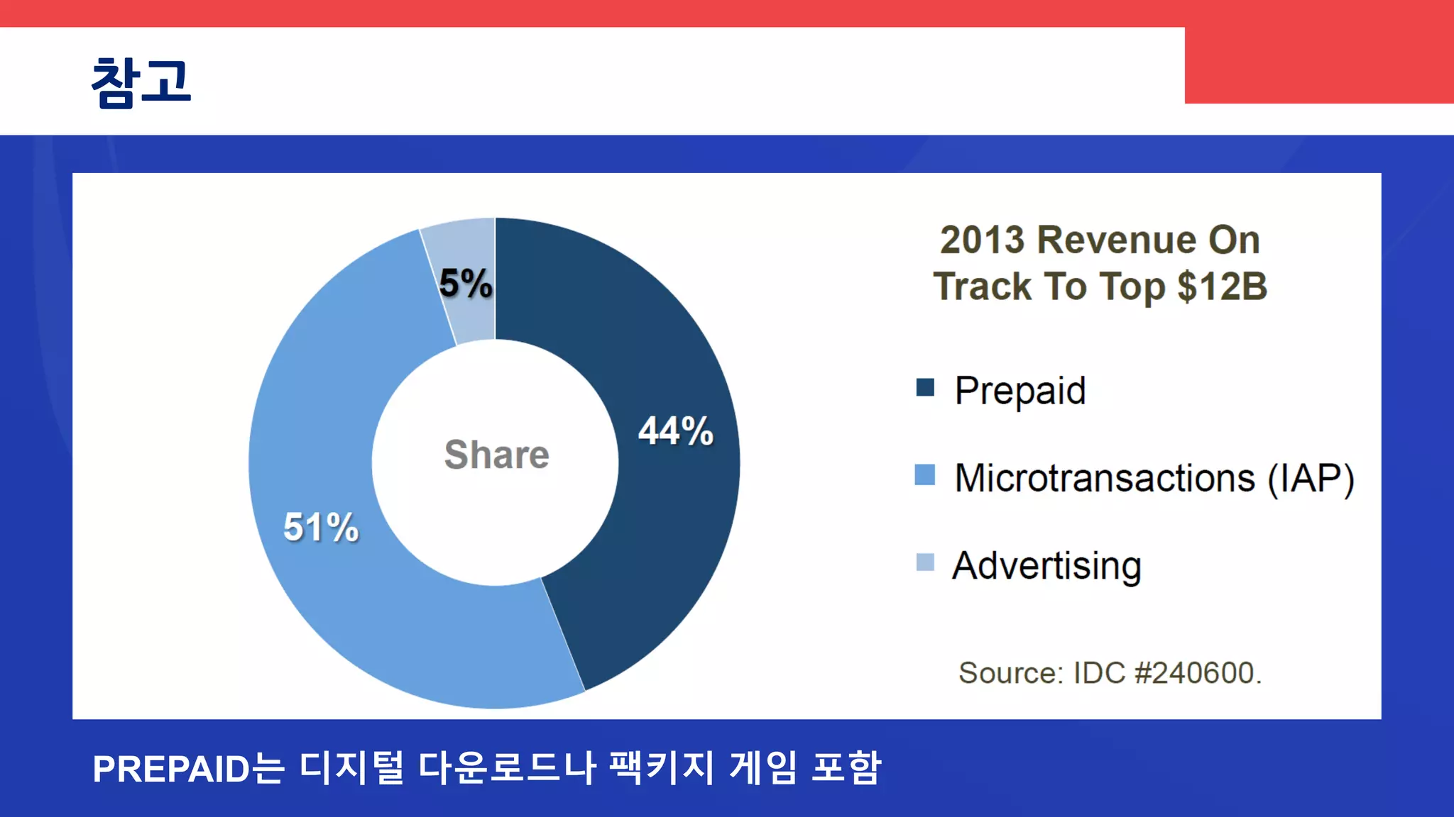 IAP / 부분 유료화 BM의 일반화
http://www.mobizen.pe.kr/1305
게임에 한해서는 90% 이상 추정
모바일 컨텐츠 이야기
 