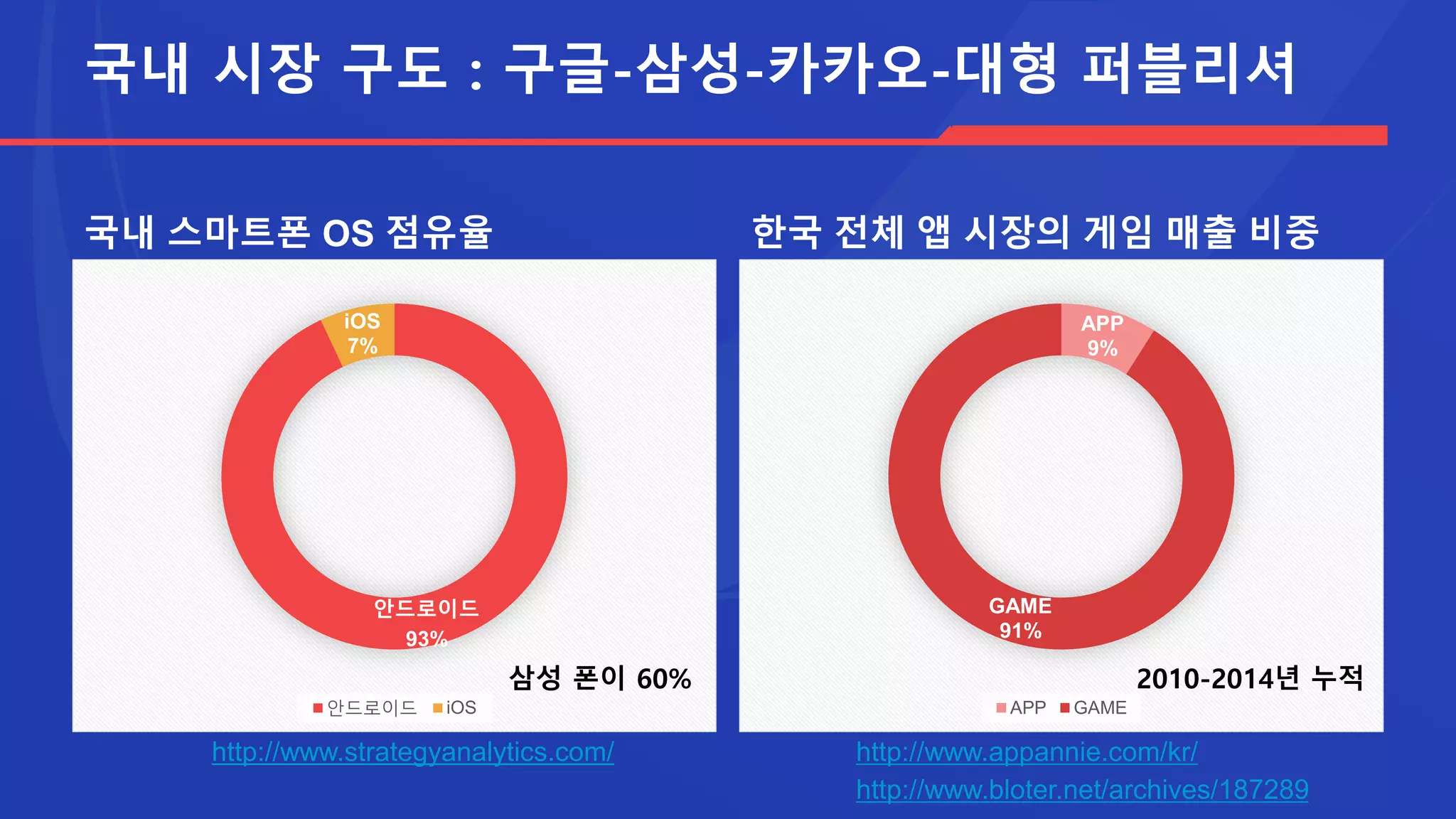 모바일 게임 업계 M&A는 더욱 활성화 될 것
• 보유 유저 (인스톨/액티브유저)
• 게임 IP
• 인재 (개발력, 경험)
• 지역화와 세계화가 동시 진행
• 컨텐츠의 지역화 현저 – 로컬 강자와 글로벌 강자
• 신작 IP의 성공 난이도가 높음 : 대기업도 마찬가지
 