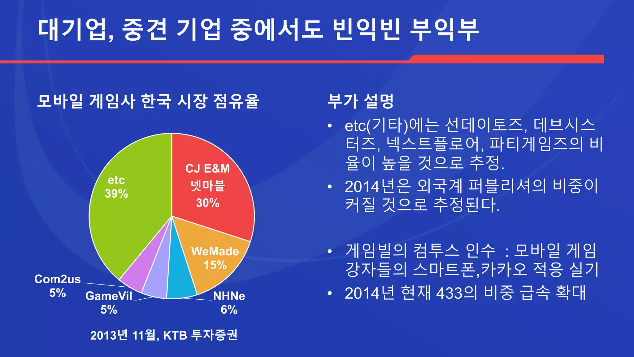 한국 시장에서 앱 다운로드의 성장 정체
꾸준한 히트 게임의 탄생, 마케팅 비용 및 수단의 증가를 감안하면 매우 놀라운 일
 