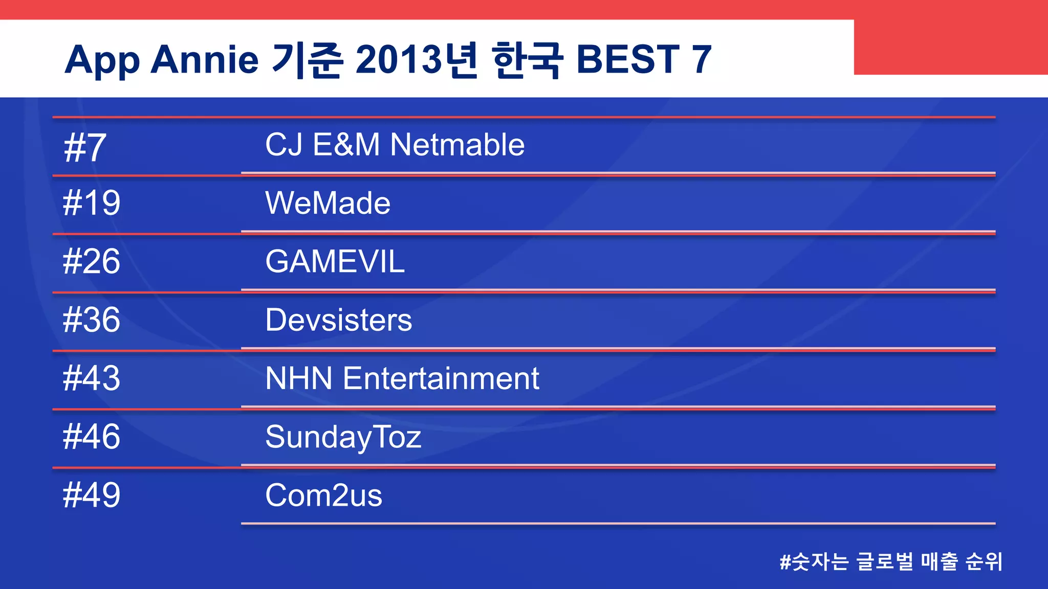 스마트폰 게임 매출 구조
= 개발사 수익 20%
퍼블리셔 20~30%
애플/구글 30%
카카오 21% LINE의 경우 35%
[퍼블리셔 개념]
서버,마케팅,CS 포함
통상 5:5 ~ 7:3
그 외에도…
CPI, AD-NETWORK 등
마케팅 비용
(일부)
서버(클라우드) 등 인프라 비용 (일부)
엔진 등 게임 미들웨어 비용 무료~
10%
해외의 경우 결제 솔루션 비용 1~30%
컨텐츠 발전 기금 (논의중) 5%
여성가족부의 게임 기금 (논의중) 1%
인프라/유통
의 영역
플랫폼의 역할은 인정하나 생태계를 위한 결단 필요
최종적으로 개발사로 이어지는 갑을병정 구조도 문제
이 중 신용카드 결제 수수료가 10~16%
중국계 플랫폼 30%~80%
: 결제 수수료 등 포함
 