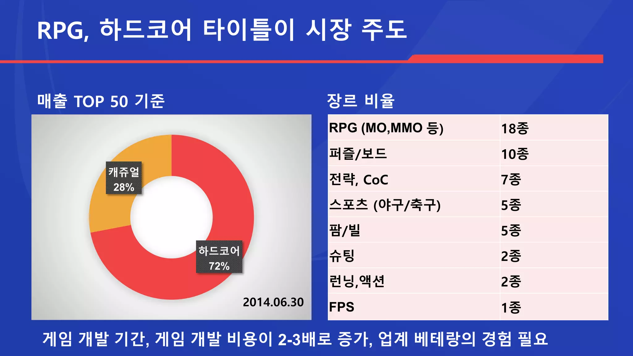 App Annie 기준 2013년 한국 BEST 7
#7 CJ E&M Netmable
#19 WeMade
#26 GAMEVIL
#36 Devsisters
#43 NHN Entertainment
#46 SundayToz
#49 Com2us
#숫자는 글로벌 매출 순위
 