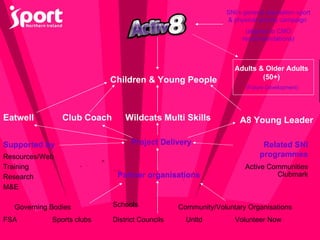 SNI’s general population sport & physical activity campaign  (aligned to CMO recommendations) Children & Young People Adults & Older Adults (50+) Eatwell Club Coach A8 Young Leader Wildcats Multi Skills (Future Development) Project Delivery Training Resources/Web M&E Related SNI programmes Research Clubmark Active Communities Supported by Partner organisations FSA Governing Bodies Schools District Councils Community/Voluntary Organisations Sports clubs Unltd Volunteer Now 