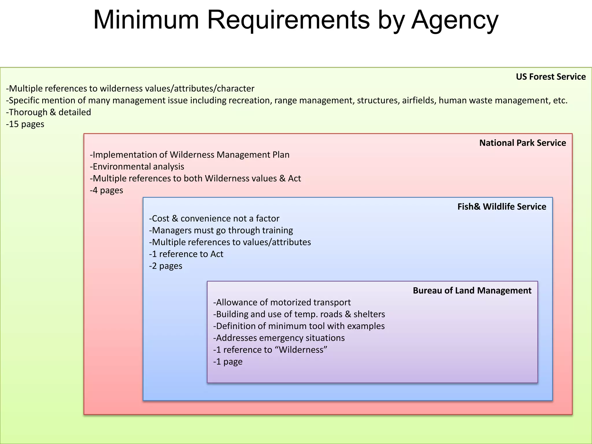 Minimum RequirementAction in question is appropriate or necessary to adequately administer area without impacting wilderness characterTechniques and tools used must make minimum impact on landHighest priority is maintaining Wilderness character