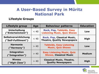 A User-Based Survey in Müritz
                 National Park
   Lifestyle Groups

  Lifestyle group      Age       Behaviour patterns          Education
   Unterhaltung                 Rock, Pop, Tabloids, Easy
                       < 40                                    Low
 (“Entertainment”)            Listening Music, Quiz Shows
Selbstverwirklichung           Rock, Pop, Classical Music,
                       < 40                                    High
 (“Self-Fulfilment”)          Theatre, Quality Newspapers

     Harmonie                   Tabloids, Easy Listening
                       > 40                                    Low
   (“Harmony”)                    Music, Quiz Shows

    Integration                Easy Listening Music, Quiz
                       > 40                                   Medium
  (“Integration”)                Shows, Classical Music

      Niveau                    Classical Music, Theatre,
                       > 40                                    High
   (“High Class”)                 Quality Newspapers
 